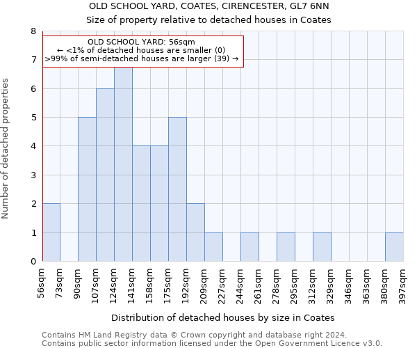 OLD SCHOOL YARD, COATES, CIRENCESTER, GL7 6NN: Size of property relative to detached houses in Coates
