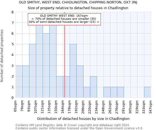 OLD SMITHY, WEST END, CHADLINGTON, CHIPPING NORTON, OX7 3NJ: Size of property relative to detached houses in Chadlington