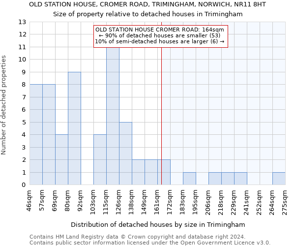 OLD STATION HOUSE, CROMER ROAD, TRIMINGHAM, NORWICH, NR11 8HT: Size of property relative to detached houses in Trimingham