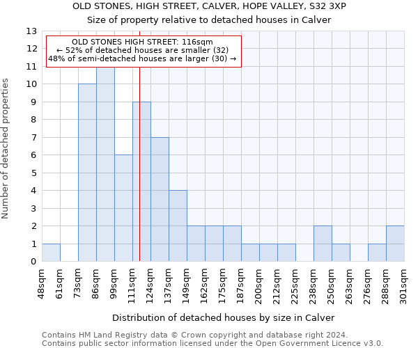 OLD STONES, HIGH STREET, CALVER, HOPE VALLEY, S32 3XP: Size of property relative to detached houses in Calver