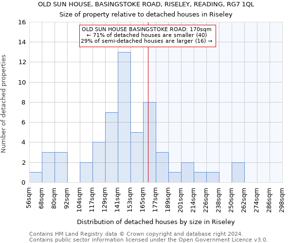 OLD SUN HOUSE, BASINGSTOKE ROAD, RISELEY, READING, RG7 1QL: Size of property relative to detached houses in Riseley