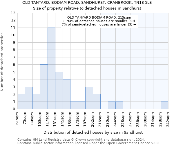 OLD TANYARD, BODIAM ROAD, SANDHURST, CRANBROOK, TN18 5LE: Size of property relative to detached houses in Sandhurst