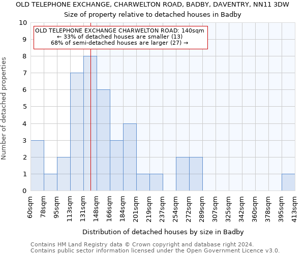 OLD TELEPHONE EXCHANGE, CHARWELTON ROAD, BADBY, DAVENTRY, NN11 3DW: Size of property relative to detached houses in Badby