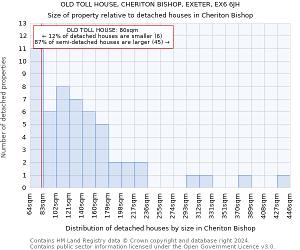 OLD TOLL HOUSE, CHERITON BISHOP, EXETER, EX6 6JH: Size of property relative to detached houses in Cheriton Bishop