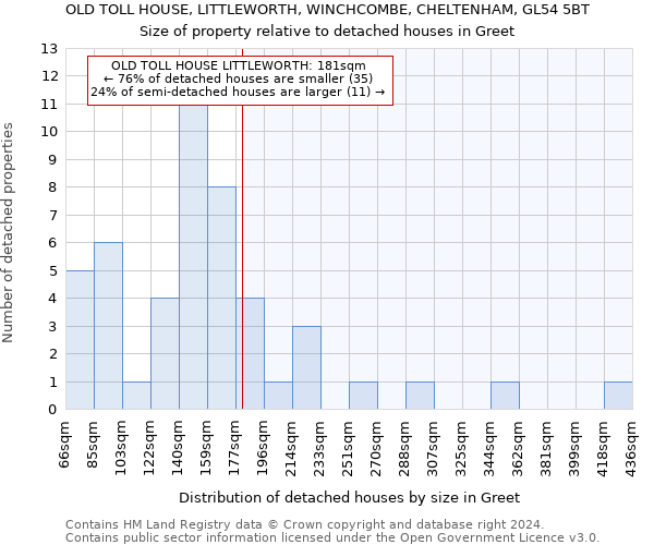 OLD TOLL HOUSE, LITTLEWORTH, WINCHCOMBE, CHELTENHAM, GL54 5BT: Size of property relative to detached houses in Greet