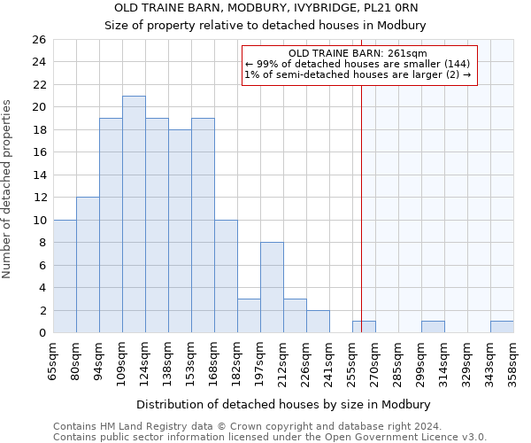 OLD TRAINE BARN, MODBURY, IVYBRIDGE, PL21 0RN: Size of property relative to detached houses in Modbury