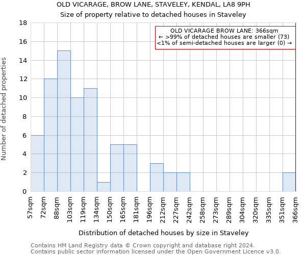 OLD VICARAGE, BROW LANE, STAVELEY, KENDAL, LA8 9PH: Size of property relative to detached houses in Staveley