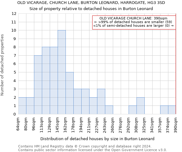 OLD VICARAGE, CHURCH LANE, BURTON LEONARD, HARROGATE, HG3 3SD: Size of property relative to detached houses in Burton Leonard