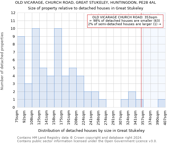 OLD VICARAGE, CHURCH ROAD, GREAT STUKELEY, HUNTINGDON, PE28 4AL: Size of property relative to detached houses in Great Stukeley