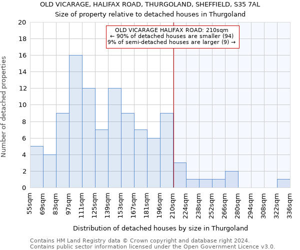 OLD VICARAGE, HALIFAX ROAD, THURGOLAND, SHEFFIELD, S35 7AL: Size of property relative to detached houses in Thurgoland