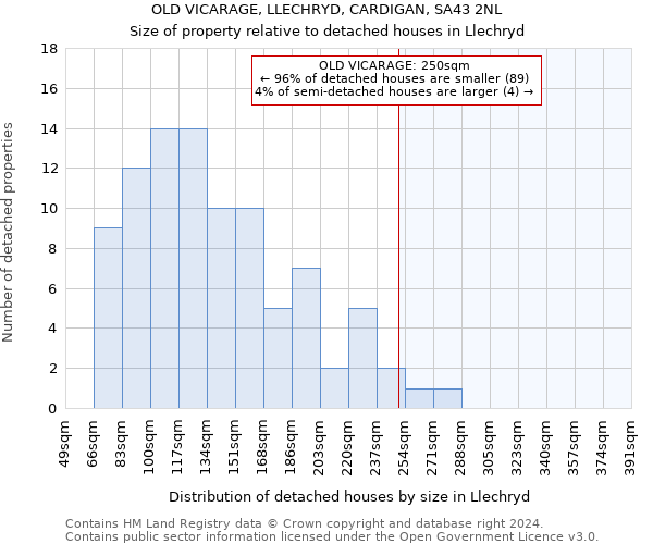 OLD VICARAGE, LLECHRYD, CARDIGAN, SA43 2NL: Size of property relative to detached houses in Llechryd