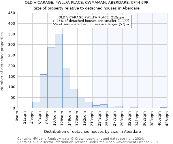 OLD VICARAGE, PWLLFA PLACE, CWMAMAN, ABERDARE, CF44 6PR: Size of property relative to detached houses in Aberdare