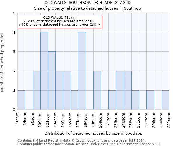 OLD WALLS, SOUTHROP, LECHLADE, GL7 3PD: Size of property relative to detached houses in Southrop