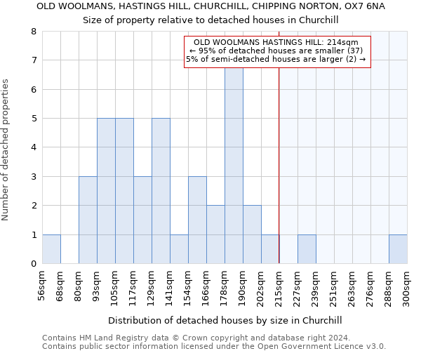 OLD WOOLMANS, HASTINGS HILL, CHURCHILL, CHIPPING NORTON, OX7 6NA: Size of property relative to detached houses in Churchill