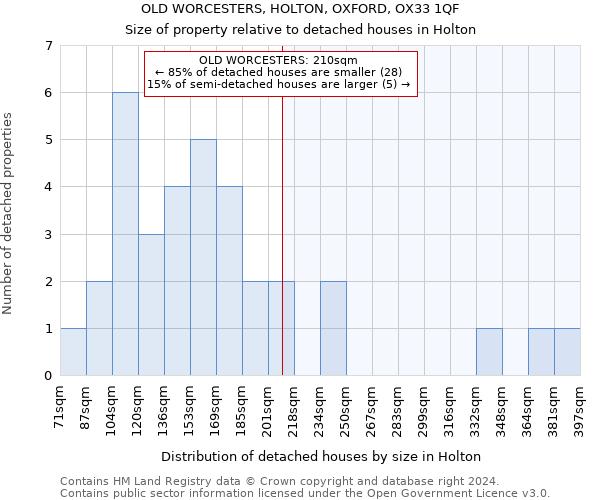 OLD WORCESTERS, HOLTON, OXFORD, OX33 1QF: Size of property relative to detached houses in Holton