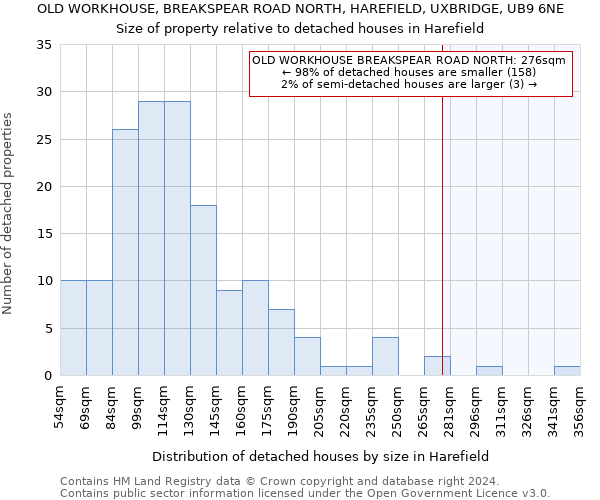 OLD WORKHOUSE, BREAKSPEAR ROAD NORTH, HAREFIELD, UXBRIDGE, UB9 6NE: Size of property relative to detached houses in Harefield