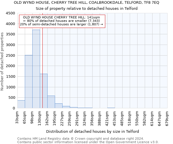 OLD WYND HOUSE, CHERRY TREE HILL, COALBROOKDALE, TELFORD, TF8 7EQ: Size of property relative to detached houses in Telford