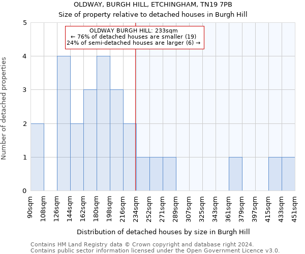 OLDWAY, BURGH HILL, ETCHINGHAM, TN19 7PB: Size of property relative to detached houses in Burgh Hill