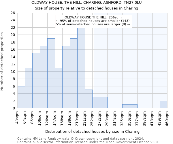 OLDWAY HOUSE, THE HILL, CHARING, ASHFORD, TN27 0LU: Size of property relative to detached houses in Charing