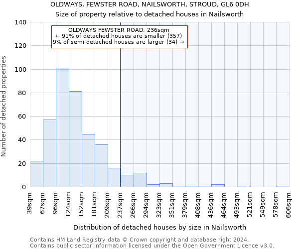 OLDWAYS, FEWSTER ROAD, NAILSWORTH, STROUD, GL6 0DH: Size of property relative to detached houses in Nailsworth