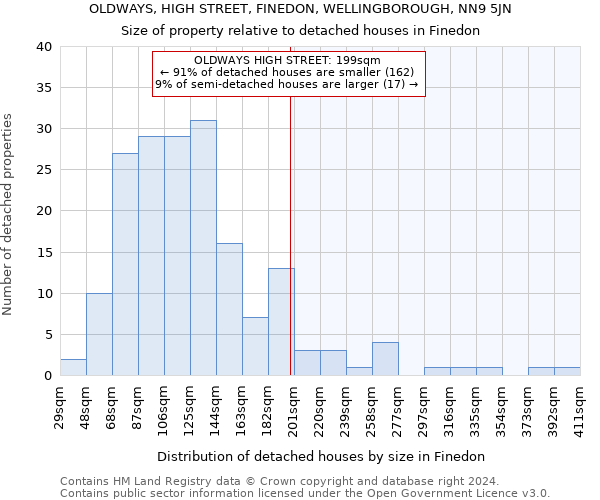 OLDWAYS, HIGH STREET, FINEDON, WELLINGBOROUGH, NN9 5JN: Size of property relative to detached houses in Finedon