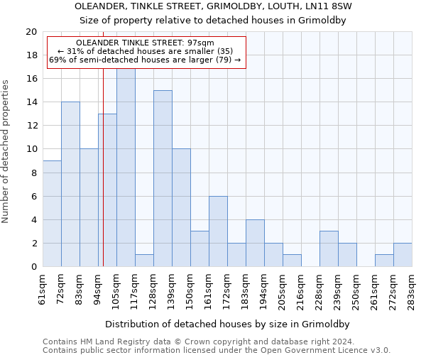 OLEANDER, TINKLE STREET, GRIMOLDBY, LOUTH, LN11 8SW: Size of property relative to detached houses in Grimoldby