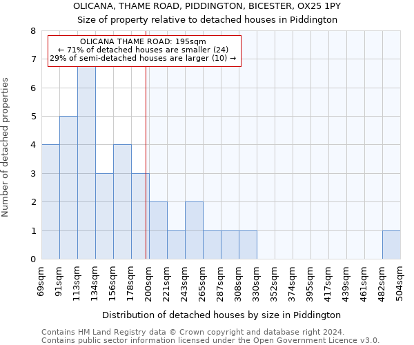 OLICANA, THAME ROAD, PIDDINGTON, BICESTER, OX25 1PY: Size of property relative to detached houses in Piddington