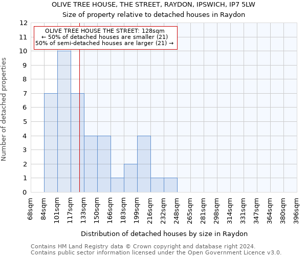 OLIVE TREE HOUSE, THE STREET, RAYDON, IPSWICH, IP7 5LW: Size of property relative to detached houses in Raydon