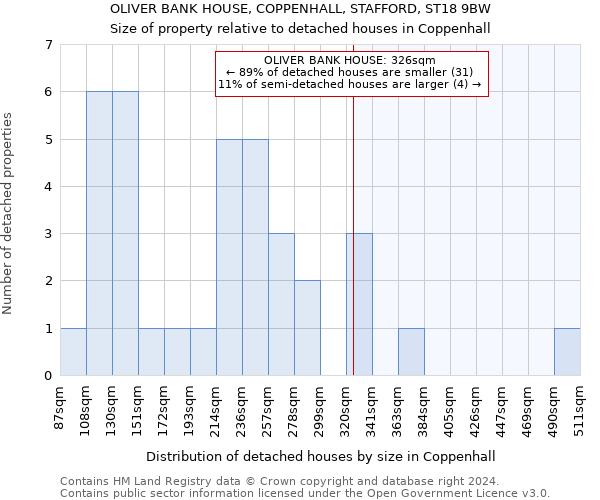 OLIVER BANK HOUSE, COPPENHALL, STAFFORD, ST18 9BW: Size of property relative to detached houses in Coppenhall