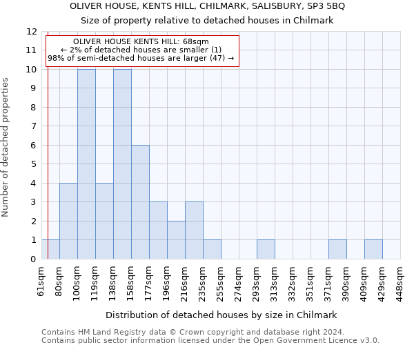 OLIVER HOUSE, KENTS HILL, CHILMARK, SALISBURY, SP3 5BQ: Size of property relative to detached houses in Chilmark