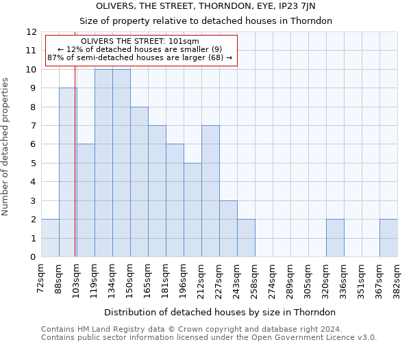 OLIVERS, THE STREET, THORNDON, EYE, IP23 7JN: Size of property relative to detached houses in Thorndon