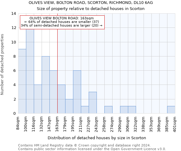 OLIVES VIEW, BOLTON ROAD, SCORTON, RICHMOND, DL10 6AG: Size of property relative to detached houses in Scorton