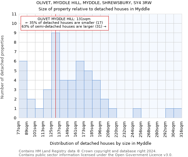 OLIVET, MYDDLE HILL, MYDDLE, SHREWSBURY, SY4 3RW: Size of property relative to detached houses in Myddle