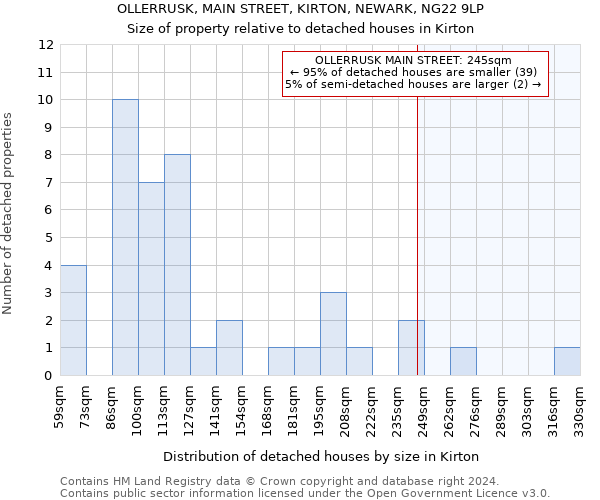 OLLERRUSK, MAIN STREET, KIRTON, NEWARK, NG22 9LP: Size of property relative to detached houses in Kirton