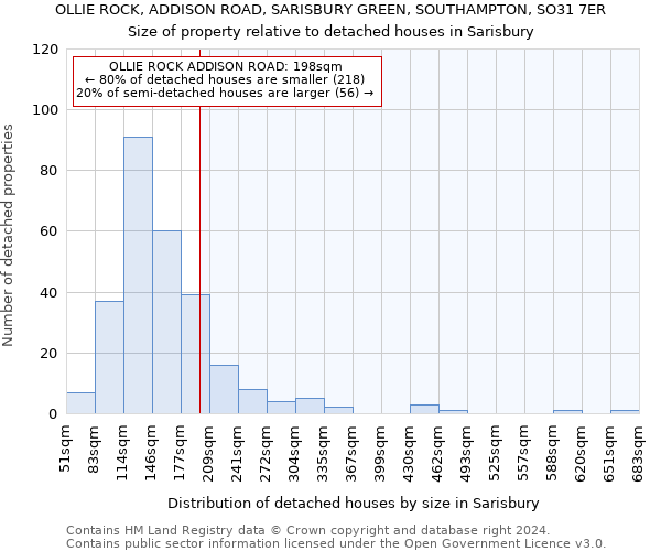 OLLIE ROCK, ADDISON ROAD, SARISBURY GREEN, SOUTHAMPTON, SO31 7ER: Size of property relative to detached houses in Sarisbury