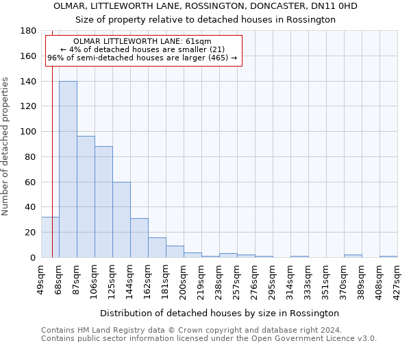 OLMAR, LITTLEWORTH LANE, ROSSINGTON, DONCASTER, DN11 0HD: Size of property relative to detached houses in Rossington