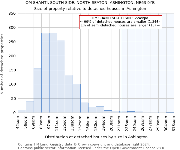 OM SHANTI, SOUTH SIDE, NORTH SEATON, ASHINGTON, NE63 9YB: Size of property relative to detached houses in Ashington