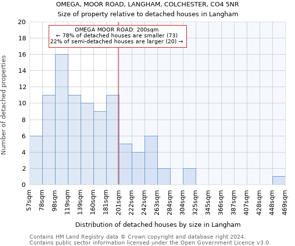 OMEGA, MOOR ROAD, LANGHAM, COLCHESTER, CO4 5NR: Size of property relative to detached houses in Langham