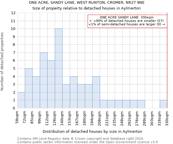 ONE ACRE, SANDY LANE, WEST RUNTON, CROMER, NR27 9NE: Size of property relative to detached houses in Aylmerton