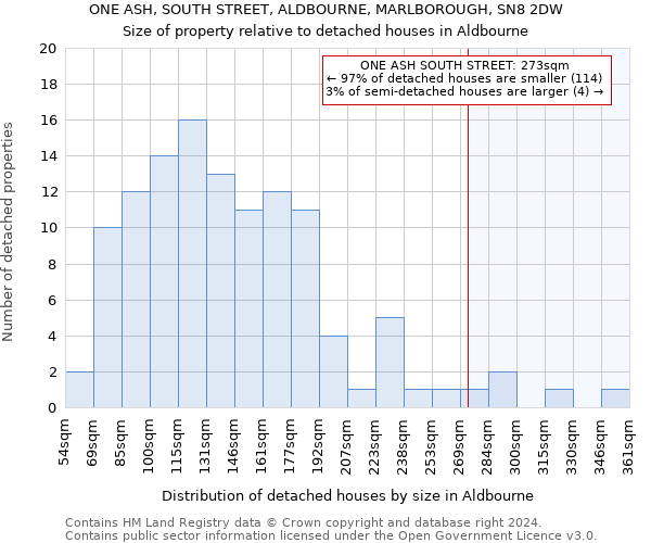 ONE ASH, SOUTH STREET, ALDBOURNE, MARLBOROUGH, SN8 2DW: Size of property relative to detached houses in Aldbourne