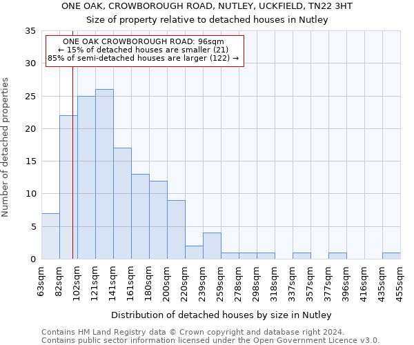 ONE OAK, CROWBOROUGH ROAD, NUTLEY, UCKFIELD, TN22 3HT: Size of property relative to detached houses in Nutley