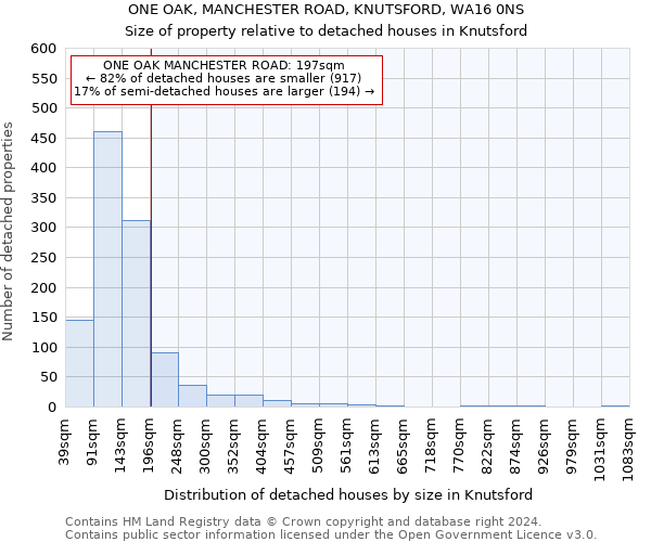 ONE OAK, MANCHESTER ROAD, KNUTSFORD, WA16 0NS: Size of property relative to detached houses in Knutsford