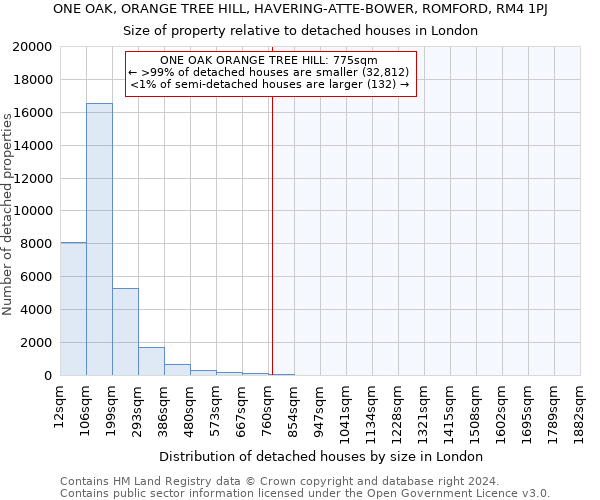 ONE OAK, ORANGE TREE HILL, HAVERING-ATTE-BOWER, ROMFORD, RM4 1PJ: Size of property relative to detached houses in London