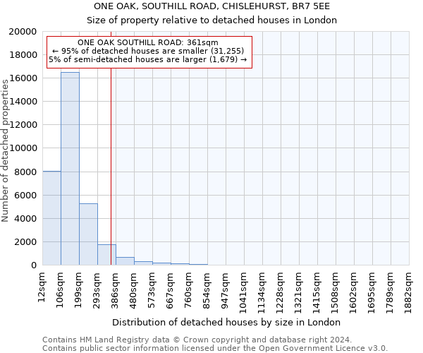 ONE OAK, SOUTHILL ROAD, CHISLEHURST, BR7 5EE: Size of property relative to detached houses in London