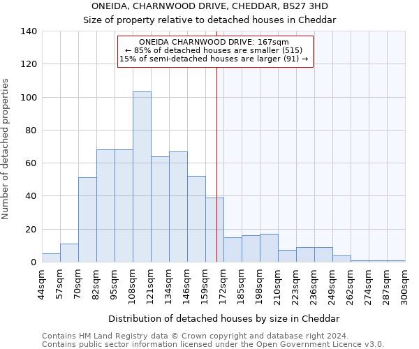 ONEIDA, CHARNWOOD DRIVE, CHEDDAR, BS27 3HD: Size of property relative to detached houses in Cheddar