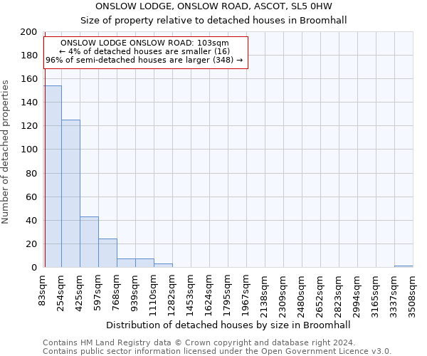 ONSLOW LODGE, ONSLOW ROAD, ASCOT, SL5 0HW: Size of property relative to detached houses in Broomhall