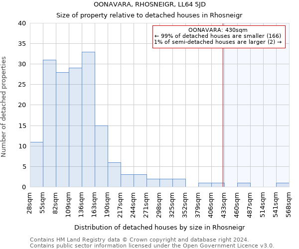 OONAVARA, RHOSNEIGR, LL64 5JD: Size of property relative to detached houses in Rhosneigr