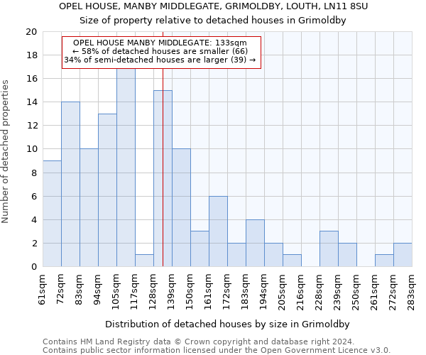 OPEL HOUSE, MANBY MIDDLEGATE, GRIMOLDBY, LOUTH, LN11 8SU: Size of property relative to detached houses in Grimoldby