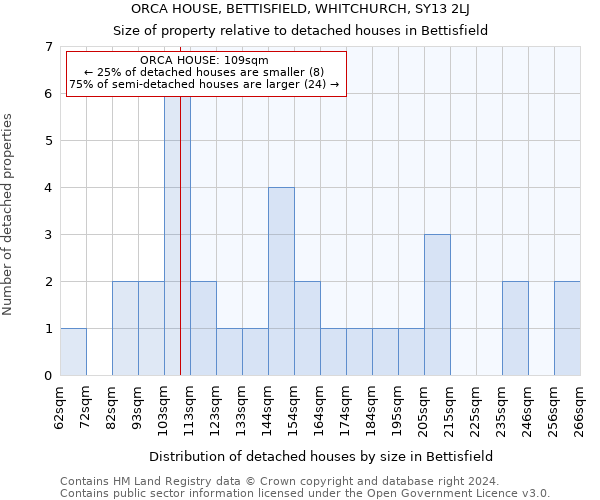 ORCA HOUSE, BETTISFIELD, WHITCHURCH, SY13 2LJ: Size of property relative to detached houses in Bettisfield