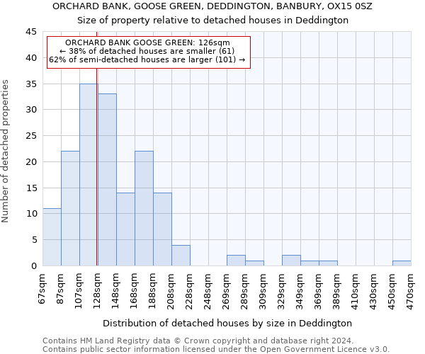 ORCHARD BANK, GOOSE GREEN, DEDDINGTON, BANBURY, OX15 0SZ: Size of property relative to detached houses in Deddington